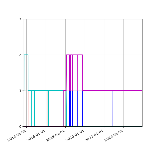 Graph of Files per version against time