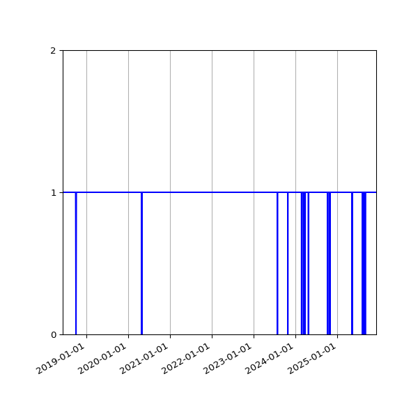 Graph of Activity Files against time