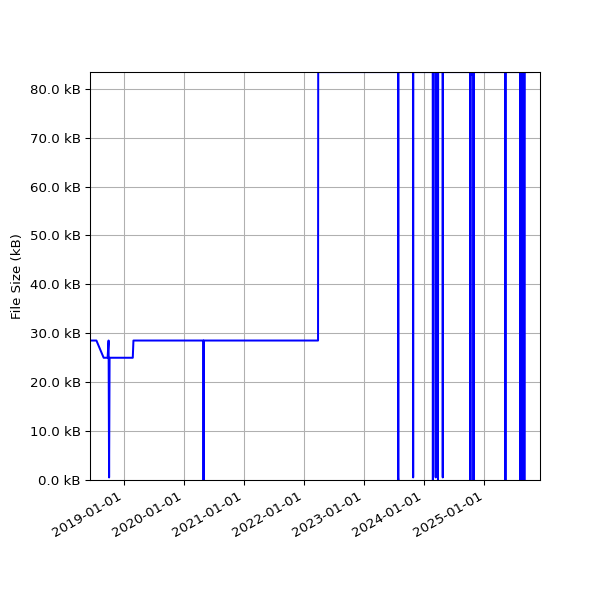 Graph of Total File Size against time