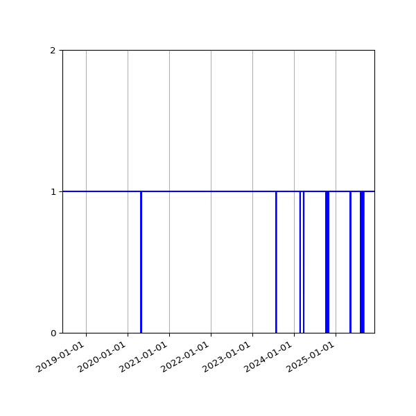 Graph of Organisation Files against time