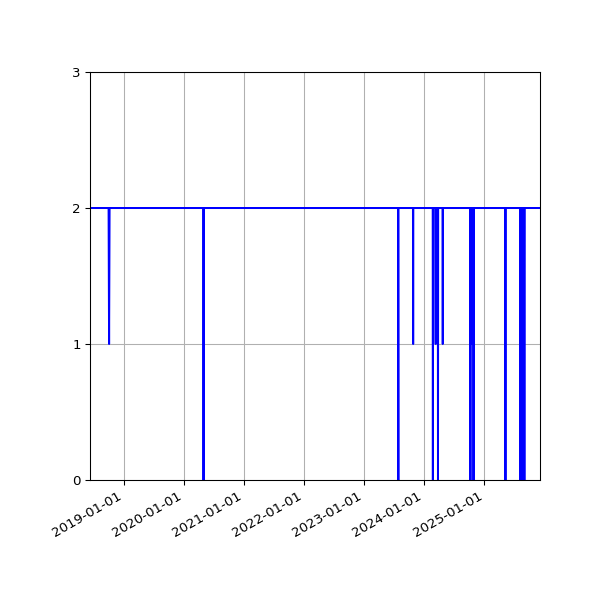 Graph of Files per version against time