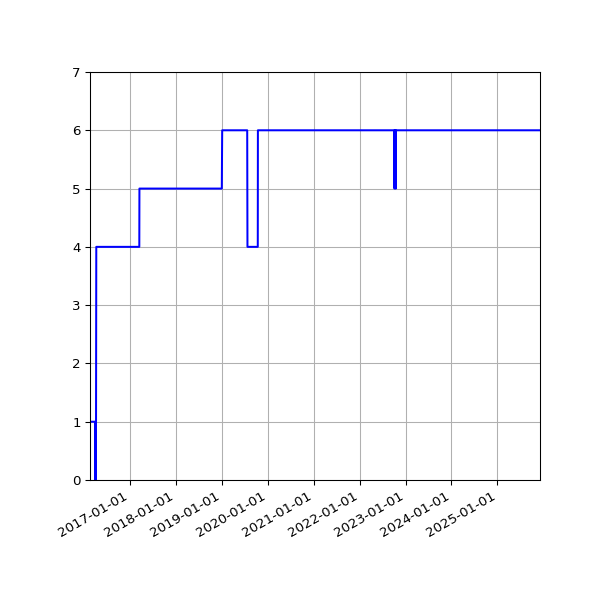 Graph of Activities against time