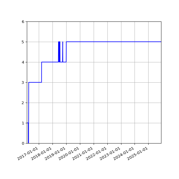 Graph of Activity Files against time