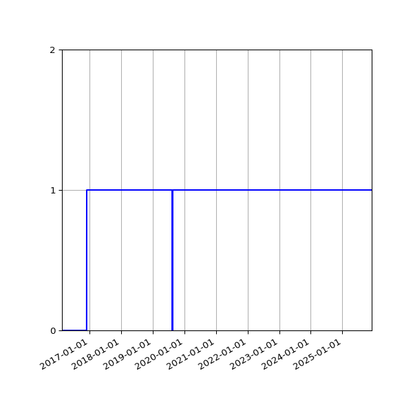Graph of Organisation Files against time