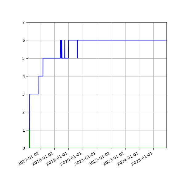 Graph of Files per version against time