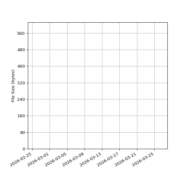 Graph of Total File Size against time