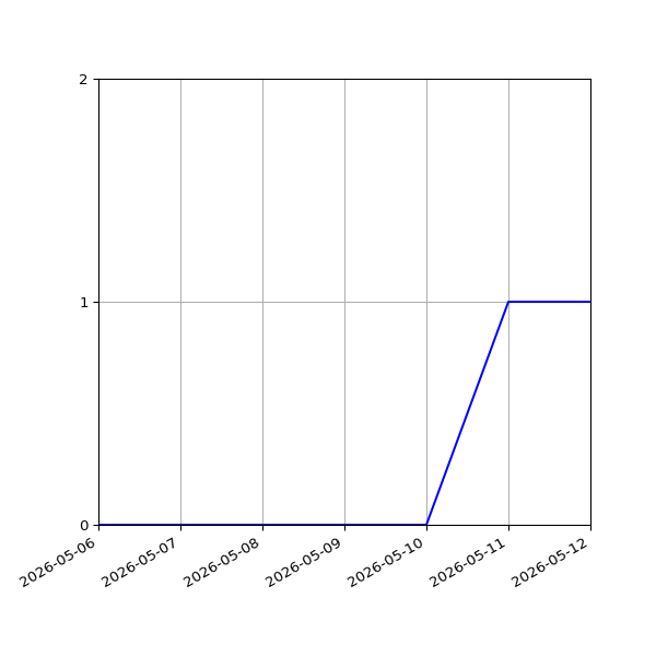 Graph of Activities against time