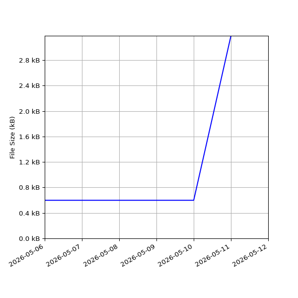 Graph of Total File Size against time