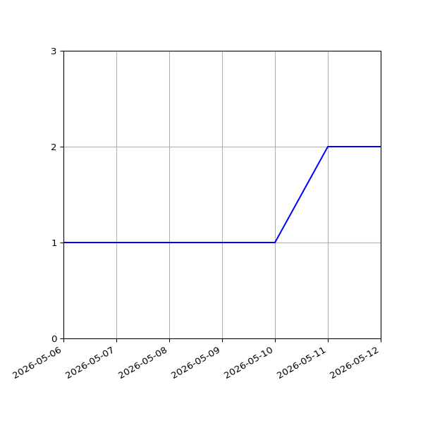 Graph of Files per version against time