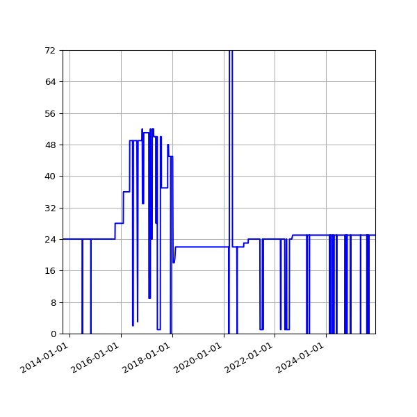 Graph of Activities against time