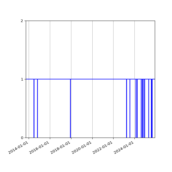 Graph of Activity Files against time