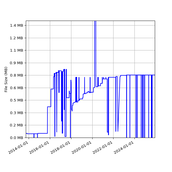 Graph of Total File Size against time