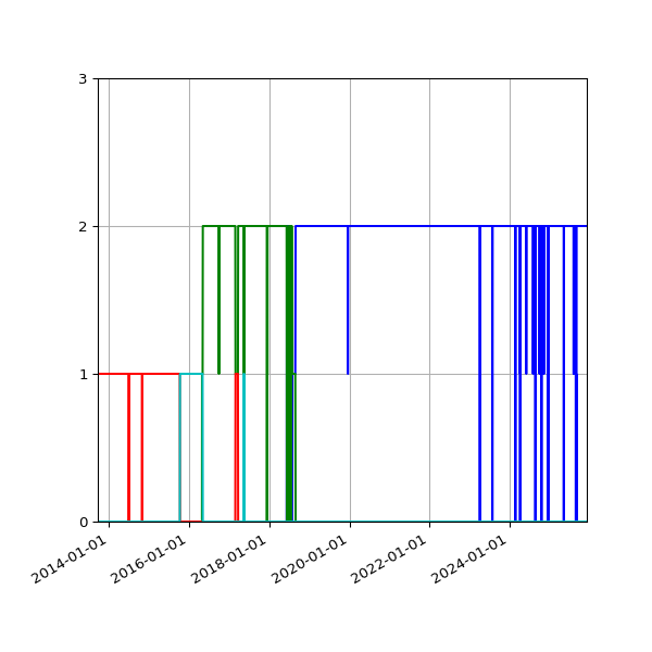 Graph of Files per version against time