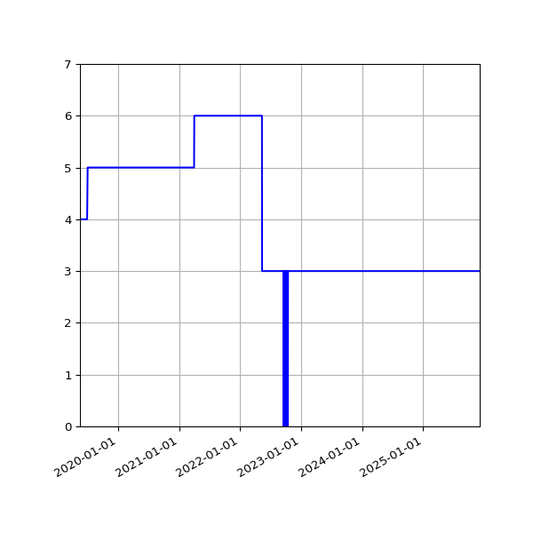 Graph of Activities against time