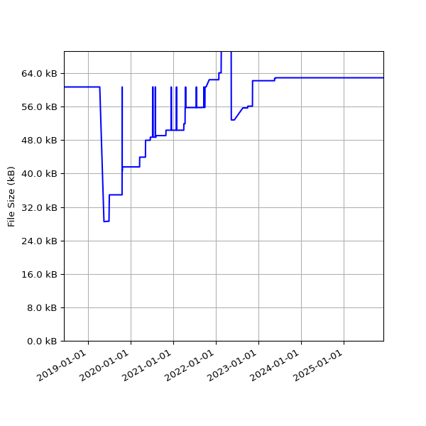 Graph of Total File Size against time