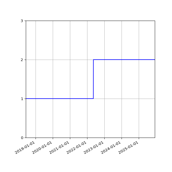 Graph of Files per version against time