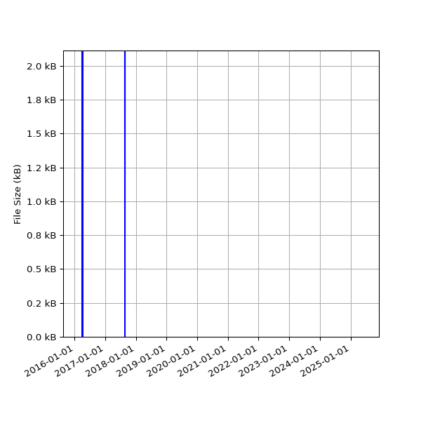 Graph of Total File Size against time