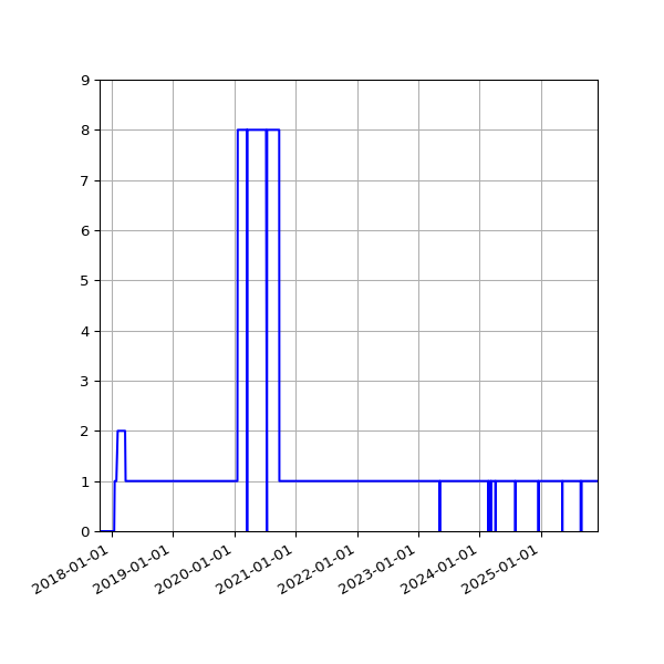 Graph of Activities against time