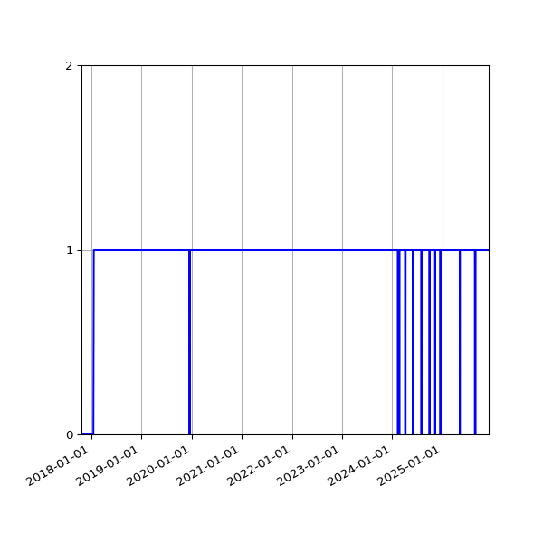 Graph of Activity Files against time