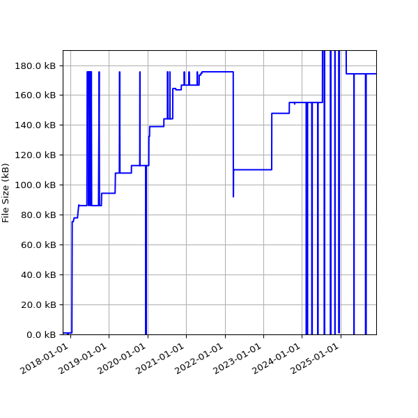 Graph of Total File Size against time