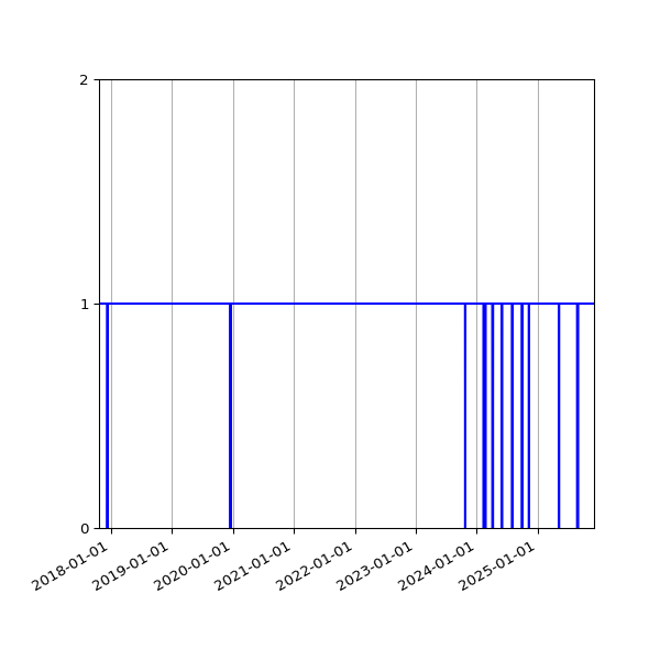 Graph of Organisation Files against time