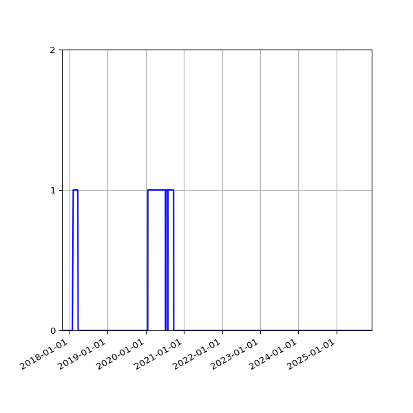 Graph of Files failing schema validation against time