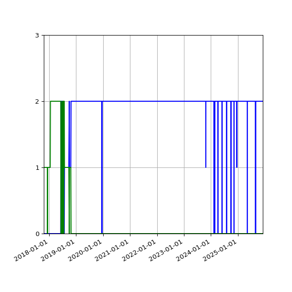 Graph of Files per version against time