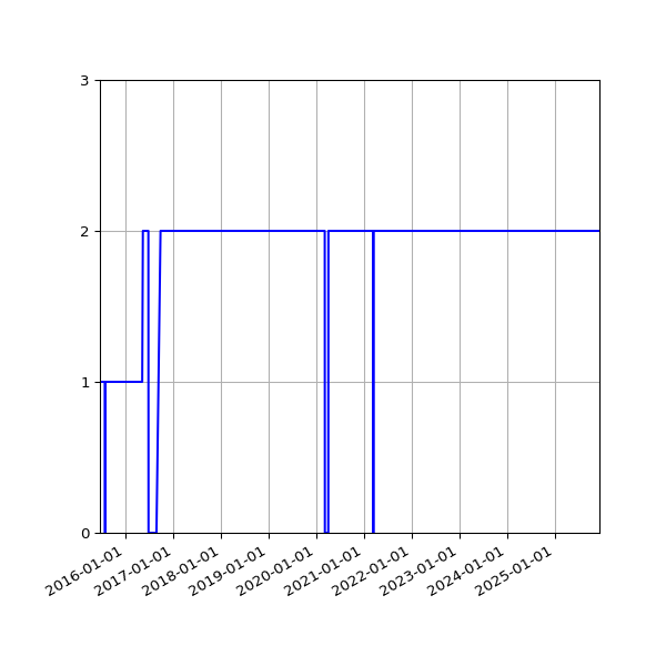 Graph of Activities against time