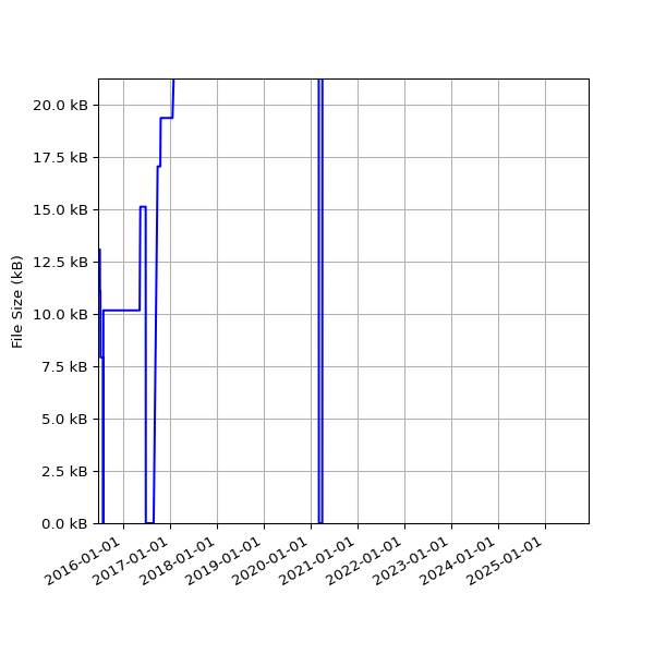 Graph of Total File Size against time