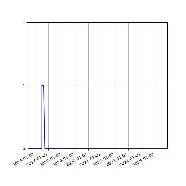 Graph of Files where XML is not well-formed against time
