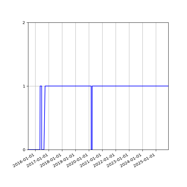 Graph of Files failing schema validation against time