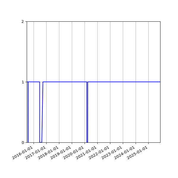 Graph of Files per version against time