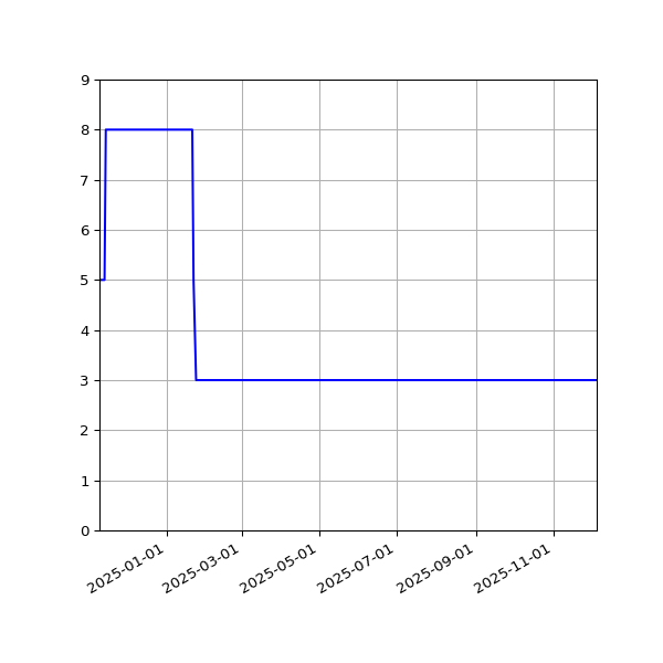 Graph of Activities against time
