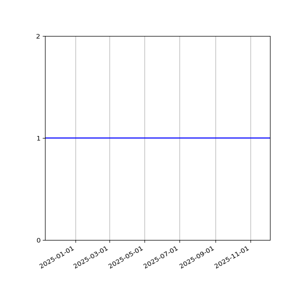 Graph of Activity Files against time