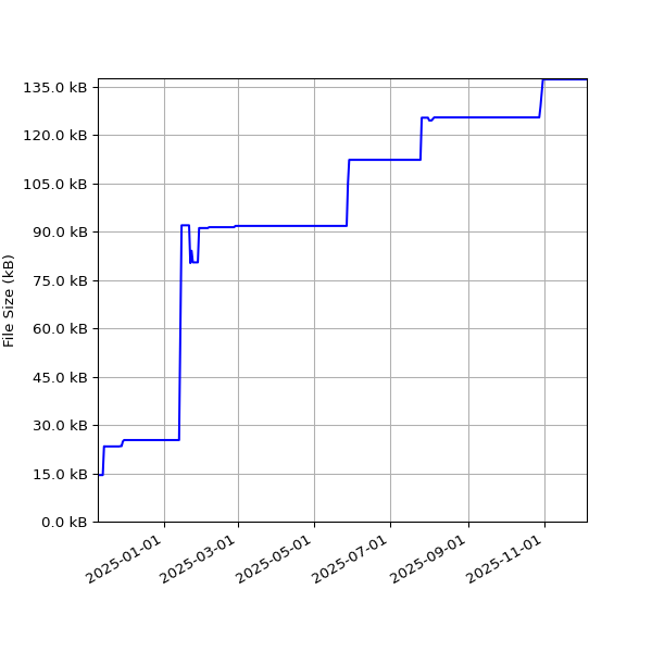 Graph of Total File Size against time