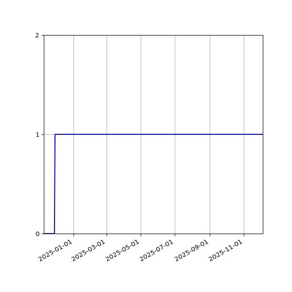Graph of Organisation Files against time