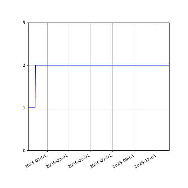 Graph of Files per version against time