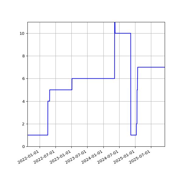 Graph of Activities against time