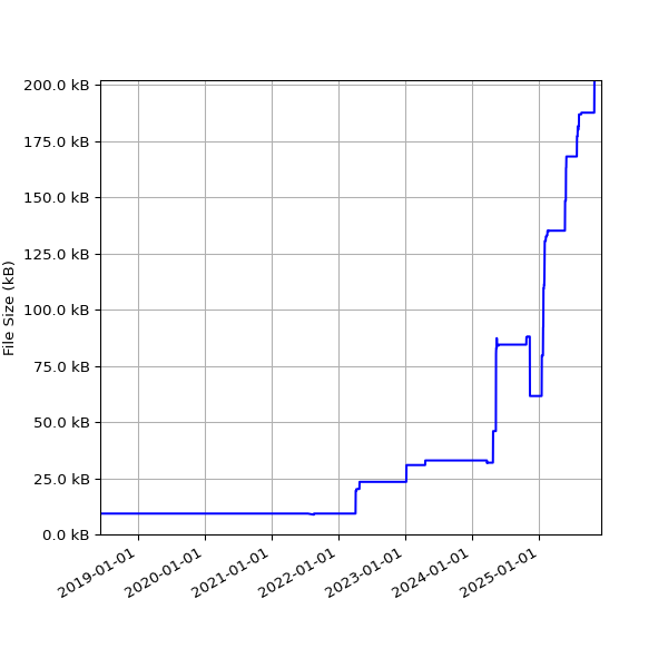 Graph of Total File Size against time