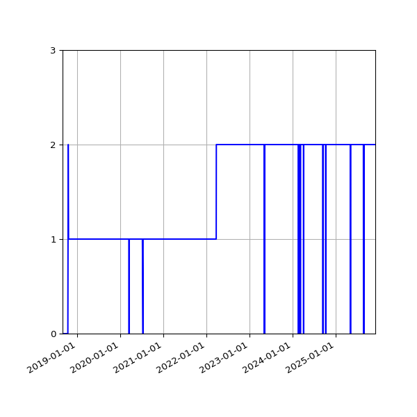 Graph of Activities against time