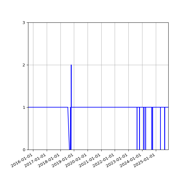 Graph of Activity Files against time
