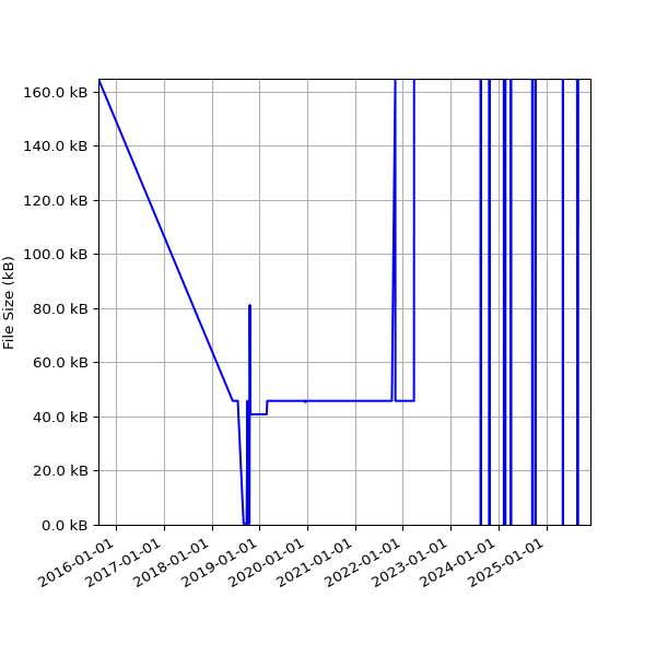 Graph of Total File Size against time