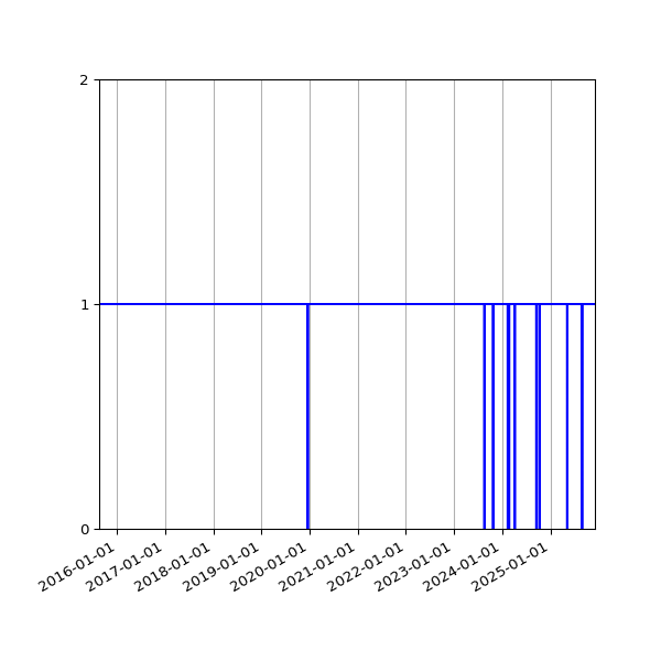 Graph of Organisation Files against time
