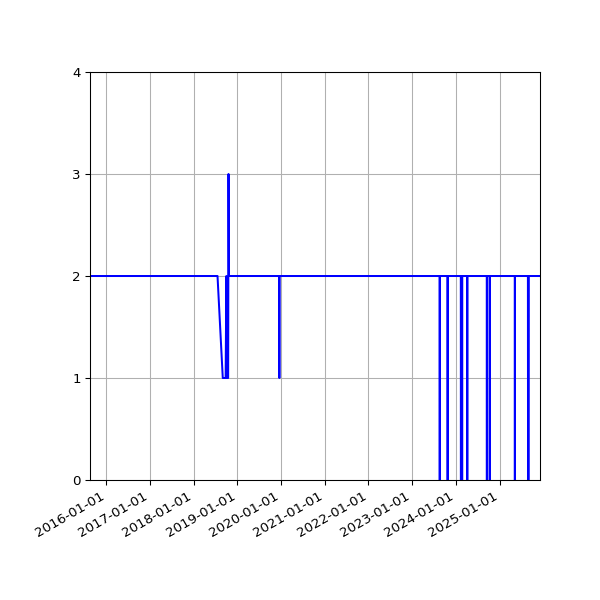 Graph of Files per version against time