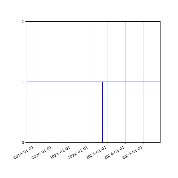 Graph of Activities against time