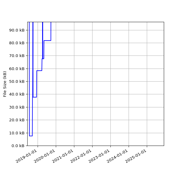Graph of Total File Size against time