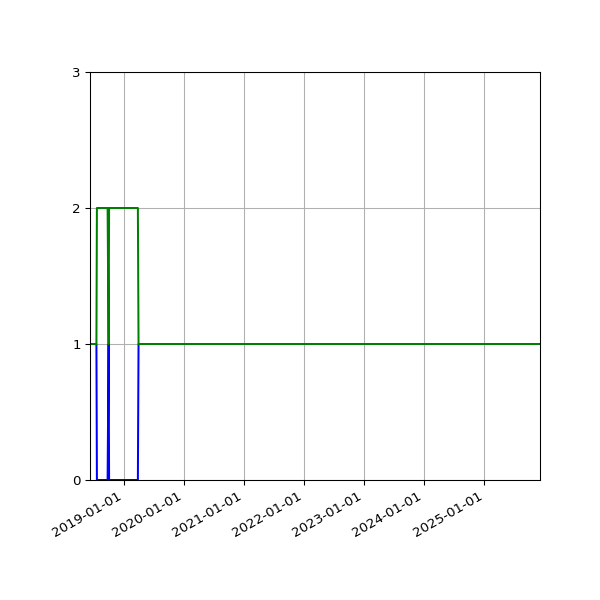 Graph of Files per version against time