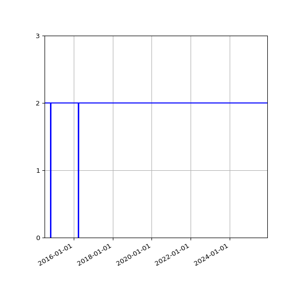 Graph of Activities against time