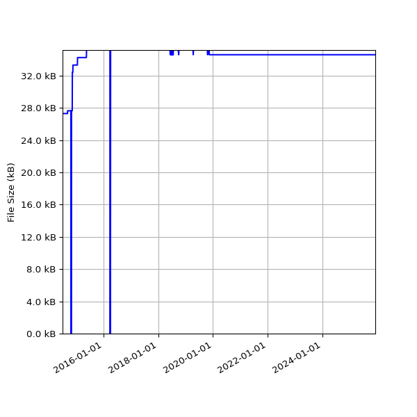 Graph of Total File Size against time