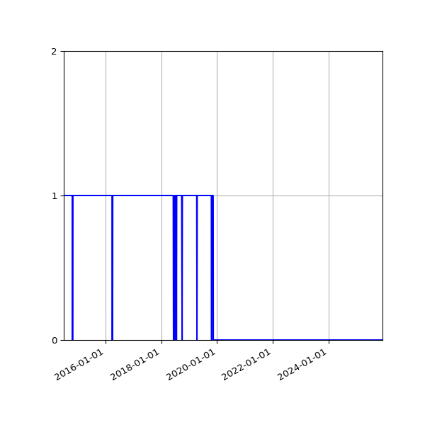 Graph of Organisation Files against time